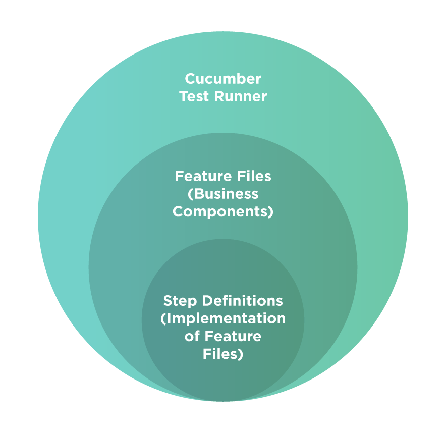 How to set up Cucumber BDD Automation Framework in Cypress?